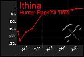 Total Graph of Ithina