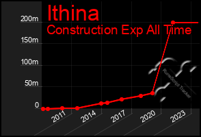 Total Graph of Ithina