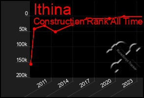 Total Graph of Ithina