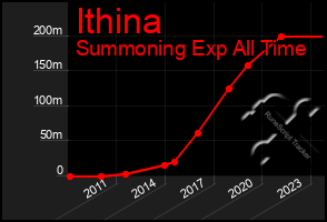 Total Graph of Ithina