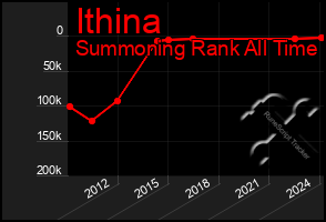 Total Graph of Ithina