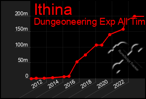 Total Graph of Ithina