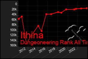 Total Graph of Ithina