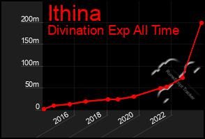 Total Graph of Ithina