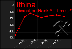 Total Graph of Ithina