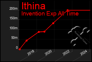 Total Graph of Ithina