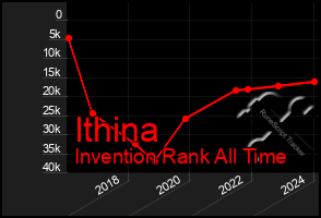 Total Graph of Ithina