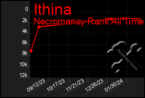 Total Graph of Ithina