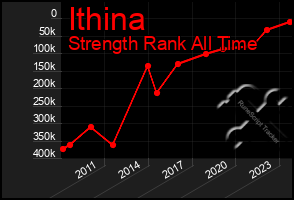 Total Graph of Ithina