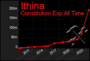 Total Graph of Ithina