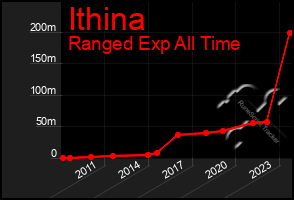 Total Graph of Ithina