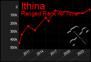 Total Graph of Ithina