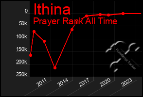 Total Graph of Ithina