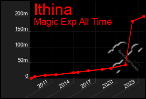 Total Graph of Ithina