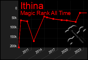 Total Graph of Ithina