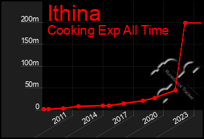 Total Graph of Ithina