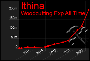 Total Graph of Ithina