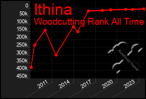 Total Graph of Ithina