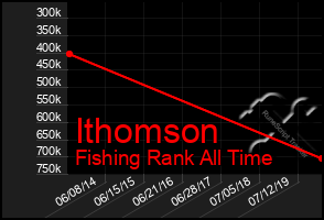 Total Graph of Ithomson