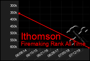 Total Graph of Ithomson