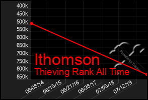 Total Graph of Ithomson