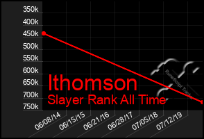 Total Graph of Ithomson