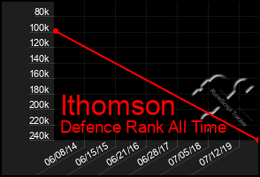 Total Graph of Ithomson