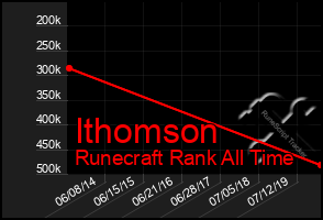 Total Graph of Ithomson