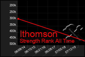 Total Graph of Ithomson