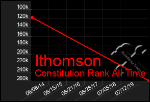 Total Graph of Ithomson