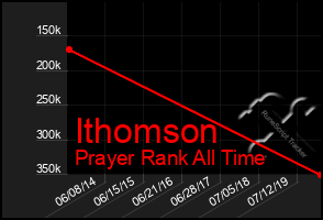 Total Graph of Ithomson