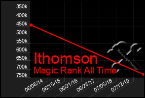 Total Graph of Ithomson