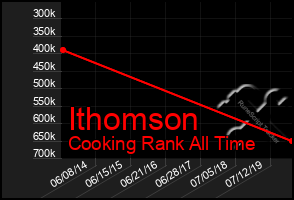 Total Graph of Ithomson