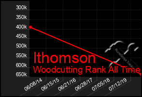 Total Graph of Ithomson