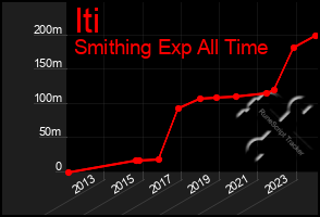 Total Graph of Iti