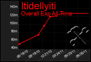 Total Graph of Itidellyiti