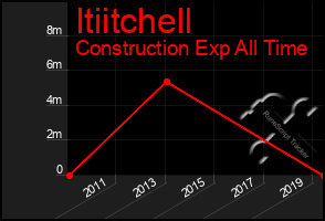 Total Graph of Itiitchell