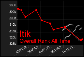 Total Graph of Itik