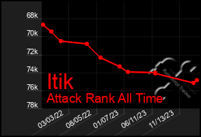 Total Graph of Itik