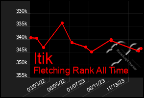 Total Graph of Itik