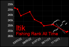 Total Graph of Itik