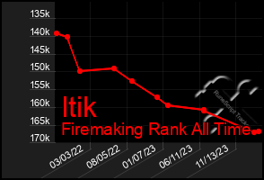 Total Graph of Itik