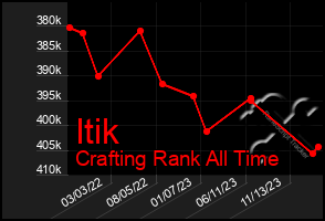 Total Graph of Itik