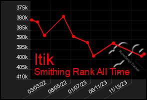 Total Graph of Itik