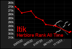 Total Graph of Itik