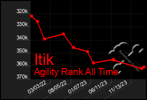 Total Graph of Itik