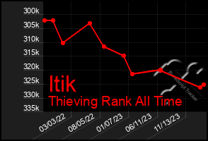 Total Graph of Itik