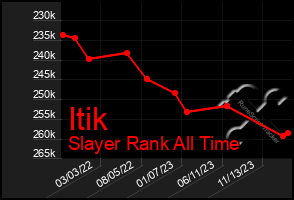 Total Graph of Itik