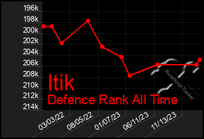 Total Graph of Itik