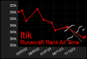 Total Graph of Itik